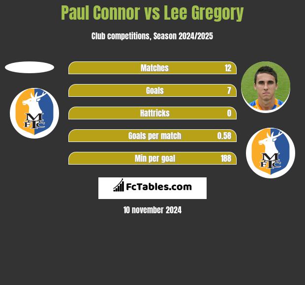 Paul Connor vs Lee Gregory h2h player stats