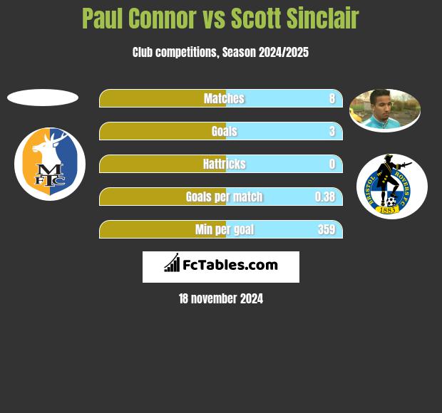 Paul Connor vs Scott Sinclair h2h player stats