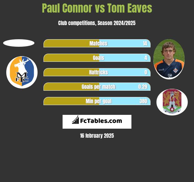 Paul Connor vs Tom Eaves h2h player stats