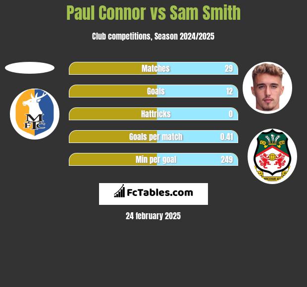 Paul Connor vs Sam Smith h2h player stats