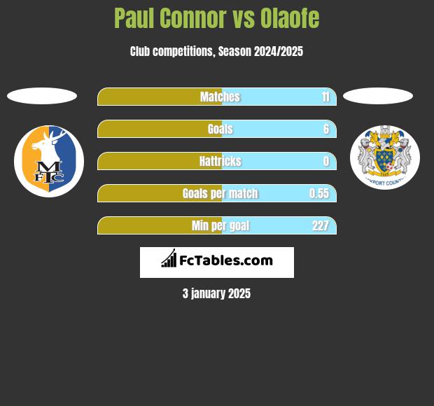 Paul Connor vs Olaofe h2h player stats