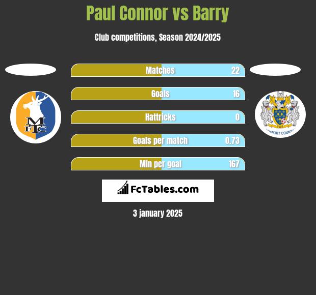 Paul Connor vs Barry h2h player stats