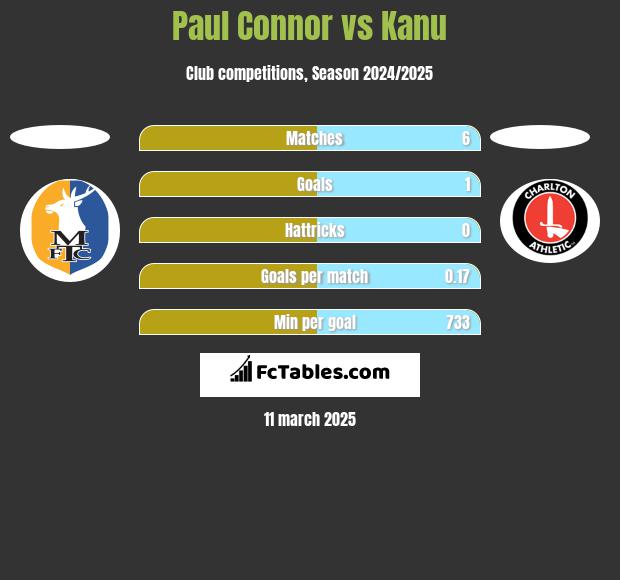 Paul Connor vs Kanu h2h player stats