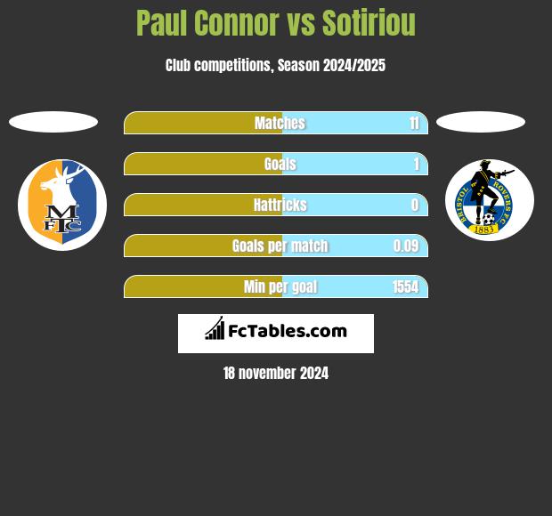 Paul Connor vs Sotiriou h2h player stats