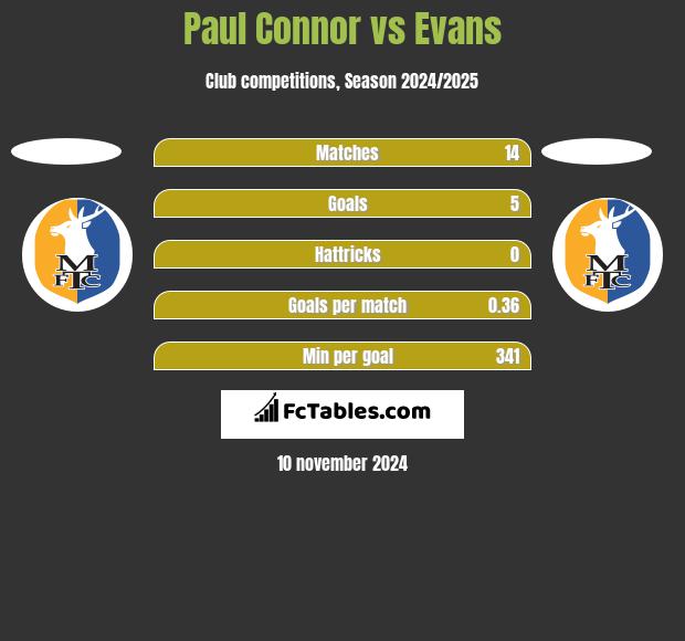 Paul Connor vs Evans h2h player stats