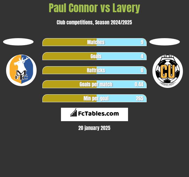 Paul Connor vs Lavery h2h player stats