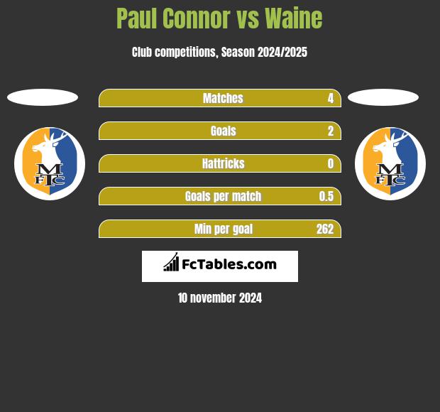 Paul Connor vs Waine h2h player stats