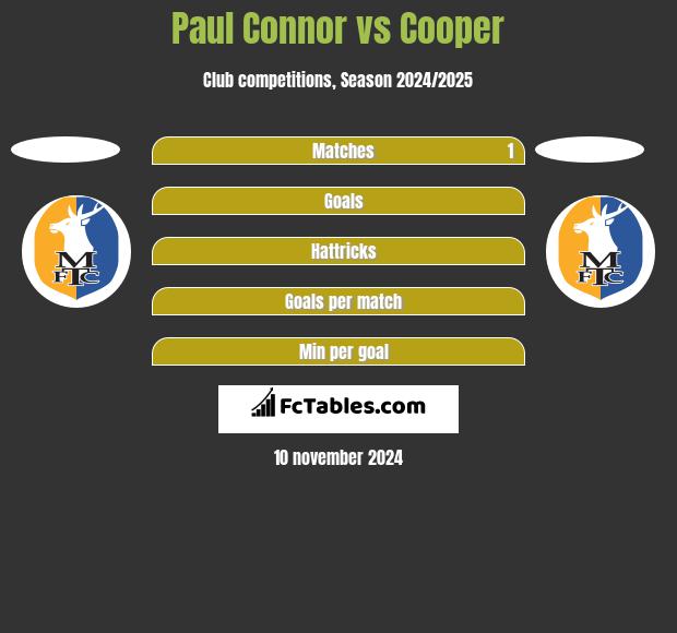 Paul Connor vs Cooper h2h player stats