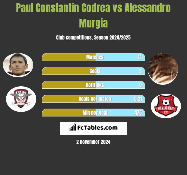 Paul Constantin Codrea vs Alessandro Murgia h2h player stats