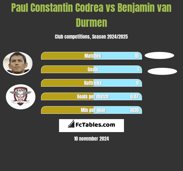 Paul Constantin Codrea vs Benjamin van Durmen h2h player stats