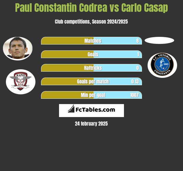 Paul Constantin Codrea vs Carlo Casap h2h player stats