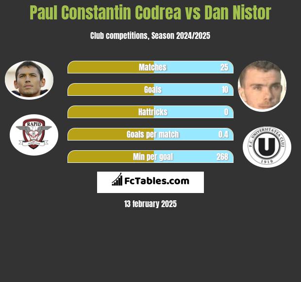 Paul Constantin Codrea vs Dan Nistor h2h player stats