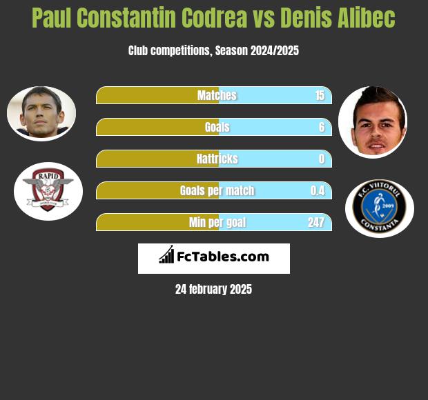 Paul Constantin Codrea vs Denis Alibec h2h player stats