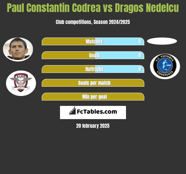 Paul Constantin Codrea vs Dragos Nedelcu h2h player stats