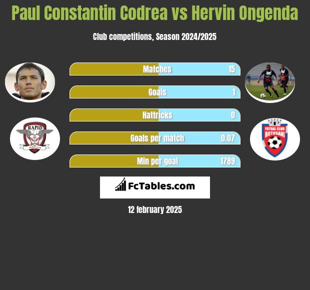 Paul Constantin Codrea vs Hervin Ongenda h2h player stats