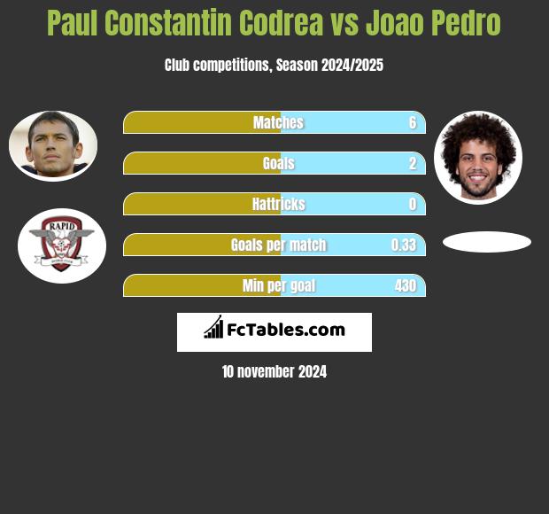 Paul Constantin Codrea vs Joao Pedro h2h player stats