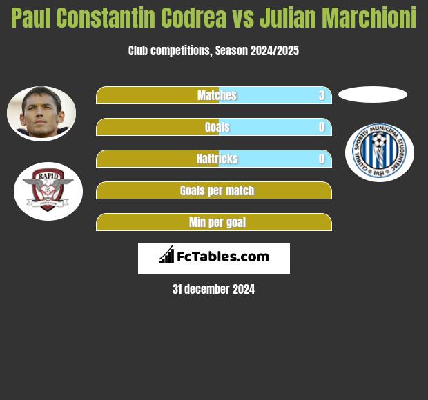 Paul Constantin Codrea vs Julian Marchioni h2h player stats