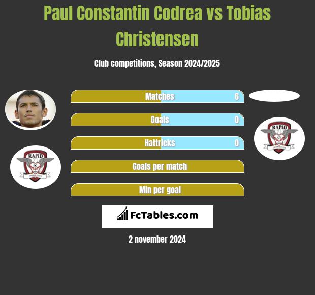 Paul Constantin Codrea vs Tobias Christensen h2h player stats