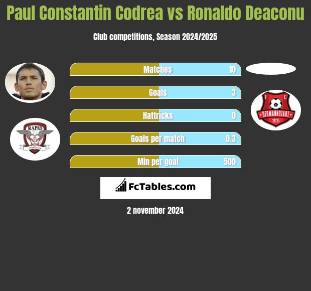 Paul Constantin Codrea vs Ronaldo Deaconu h2h player stats