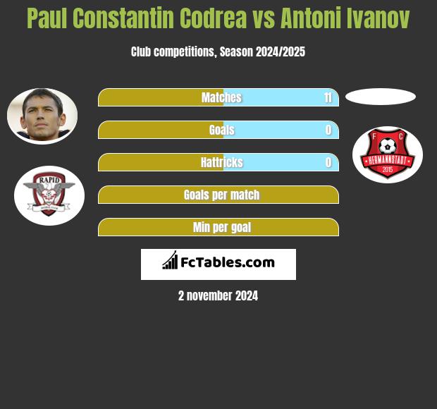 Paul Constantin Codrea vs Antoni Ivanov h2h player stats