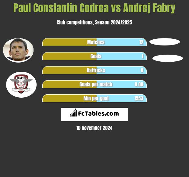 Paul Constantin Codrea vs Andrej Fabry h2h player stats