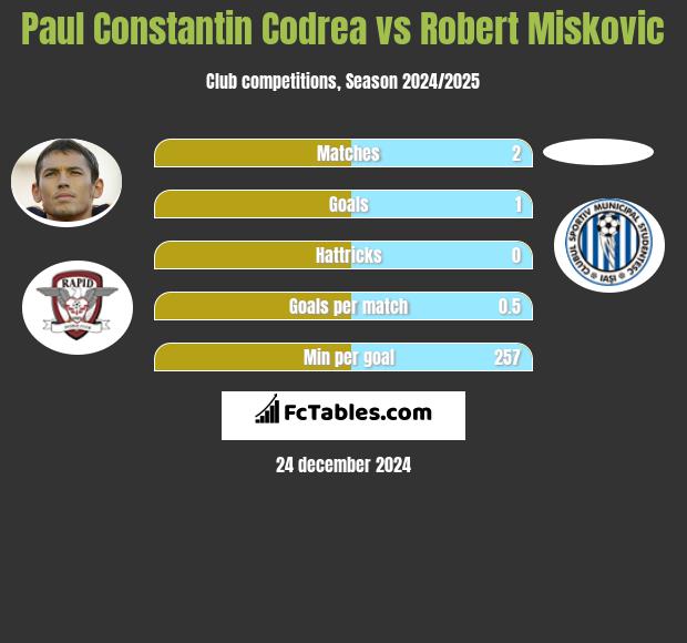 Paul Constantin Codrea vs Robert Miskovic h2h player stats