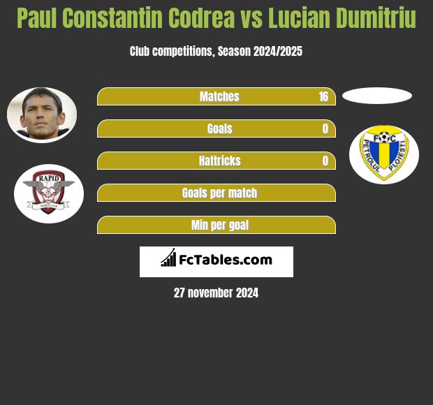 Paul Constantin Codrea vs Lucian Dumitriu h2h player stats