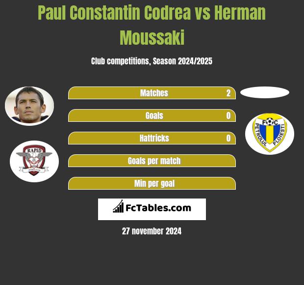 Paul Constantin Codrea vs Herman Moussaki h2h player stats