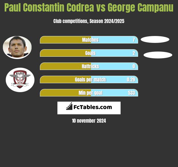 Paul Constantin Codrea vs George Campanu h2h player stats