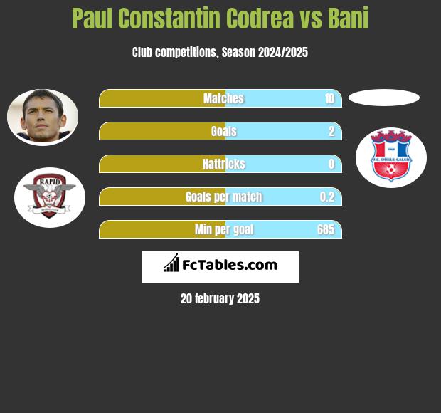 Paul Constantin Codrea vs Bani h2h player stats