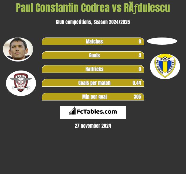 Paul Constantin Codrea vs RÄƒdulescu h2h player stats