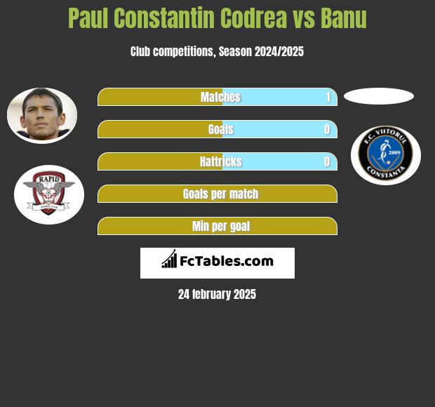 Paul Constantin Codrea vs Banu h2h player stats