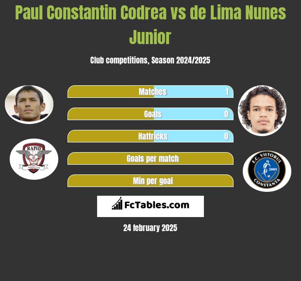 Paul Constantin Codrea vs de Lima Nunes Junior h2h player stats