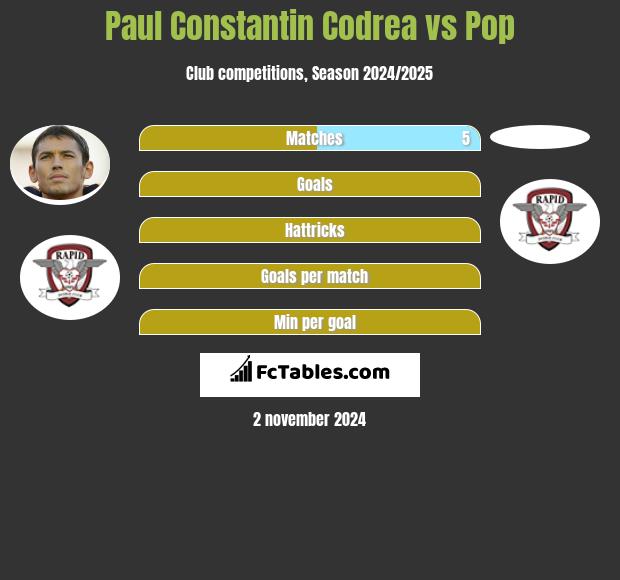 Paul Constantin Codrea vs Pop h2h player stats