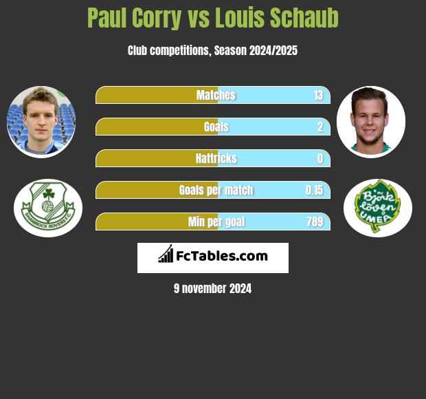 Paul Corry vs Louis Schaub h2h player stats