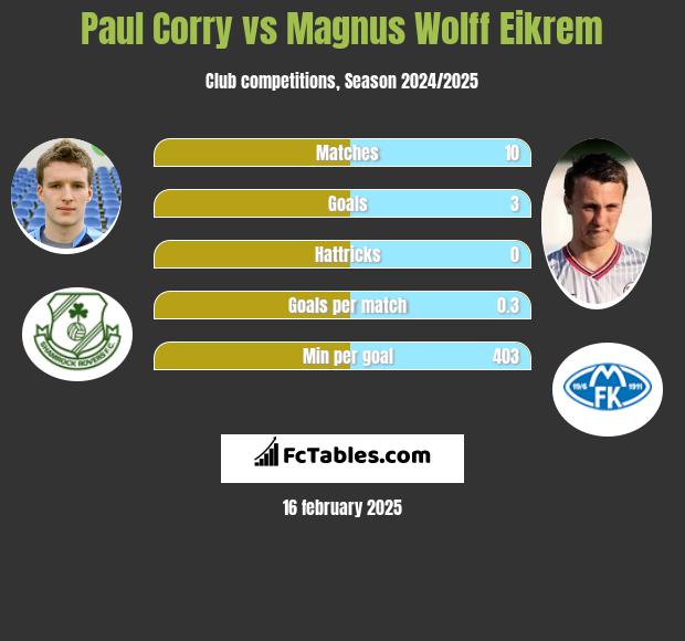 Paul Corry vs Magnus Eikrem h2h player stats