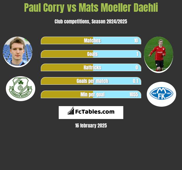 Paul Corry vs Mats Moeller Daehli h2h player stats