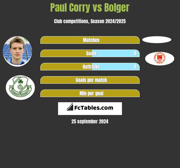 Paul Corry vs Bolger h2h player stats