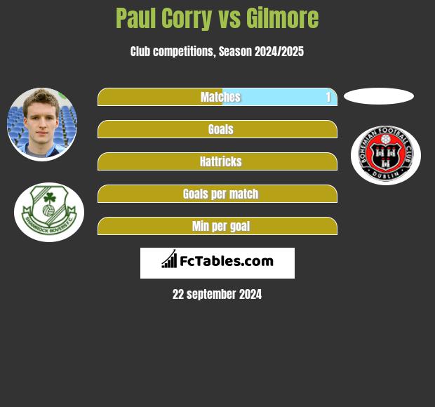 Paul Corry vs Gilmore h2h player stats