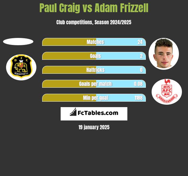 Paul Craig vs Adam Frizzell h2h player stats