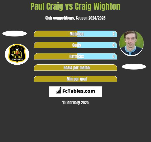 Paul Craig vs Craig Wighton h2h player stats