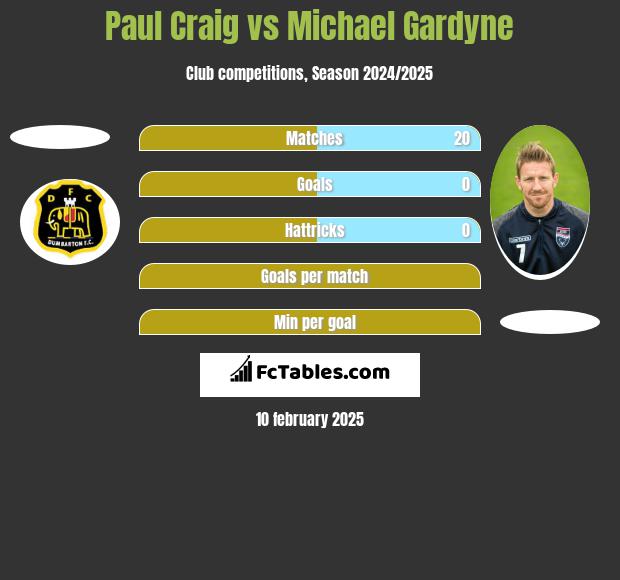 Paul Craig vs Michael Gardyne h2h player stats