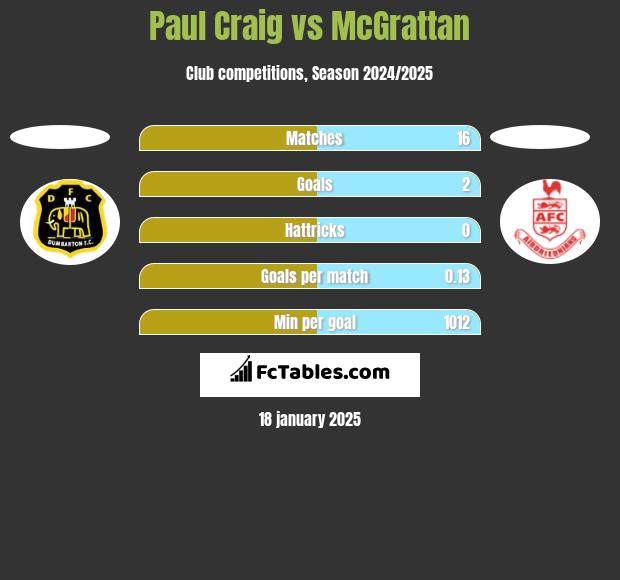 Paul Craig vs McGrattan h2h player stats