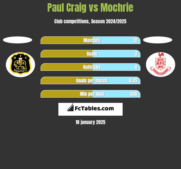 Paul Craig vs Mochrie h2h player stats