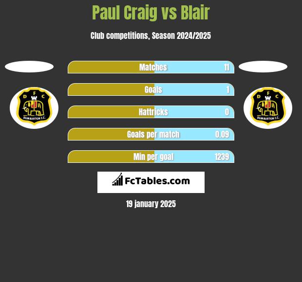 Paul Craig vs Blair h2h player stats