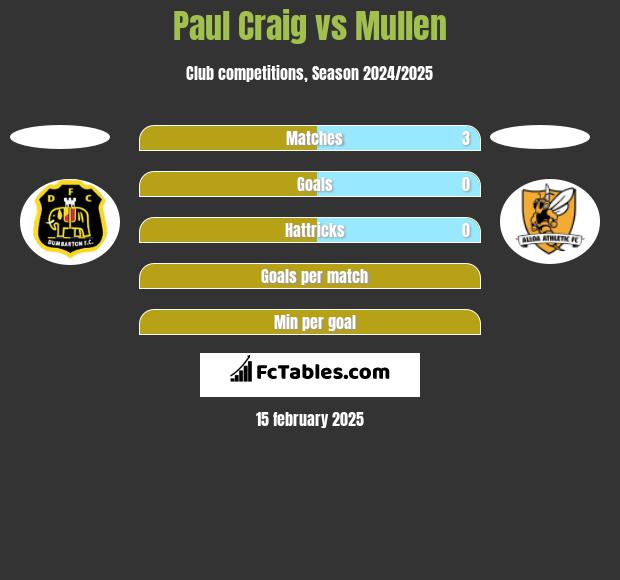 Paul Craig vs Mullen h2h player stats