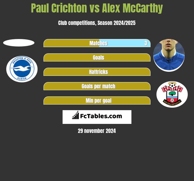 Paul Crichton vs Alex McCarthy h2h player stats