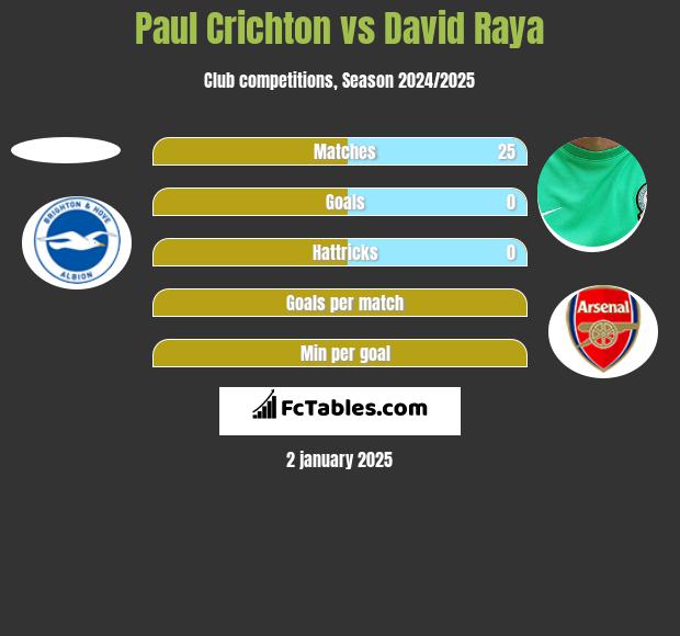 Paul Crichton vs David Raya h2h player stats