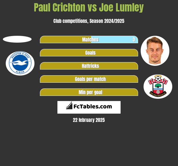 Paul Crichton vs Joe Lumley h2h player stats