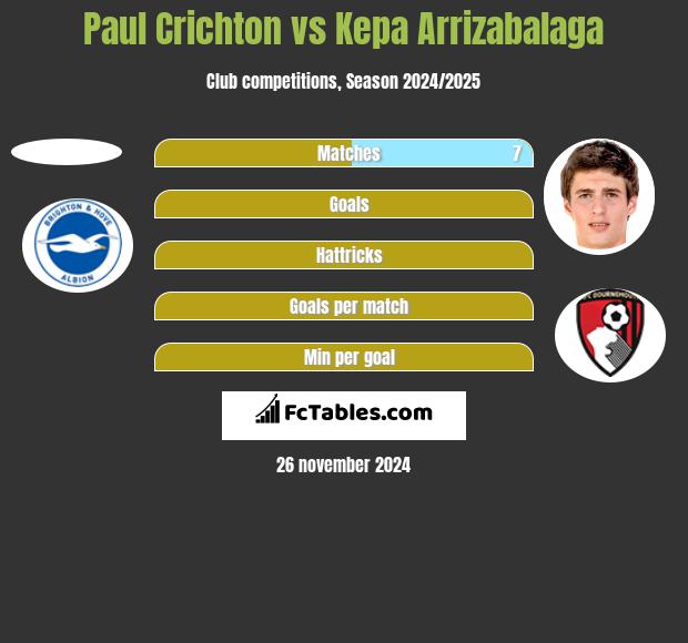 Paul Crichton vs Kepa Arrizabalaga h2h player stats